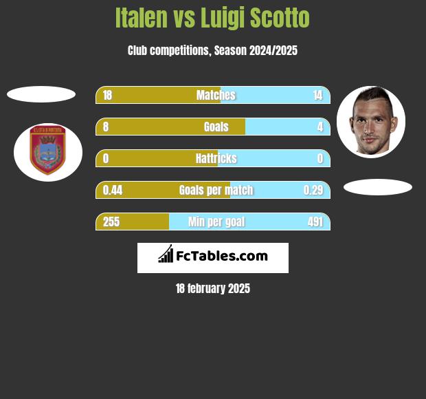 Italen vs Luigi Scotto h2h player stats