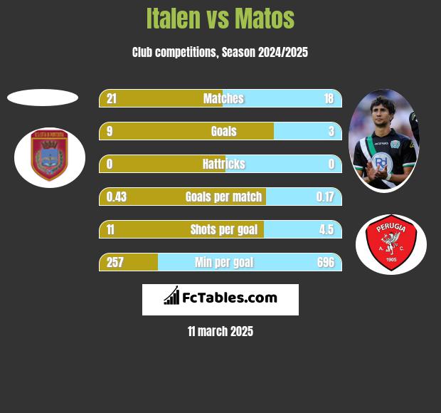 Italen vs Matos h2h player stats