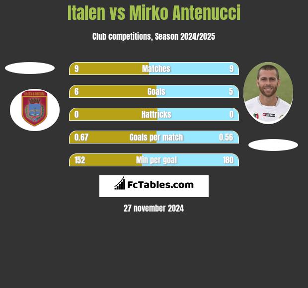 Italen vs Mirko Antenucci h2h player stats