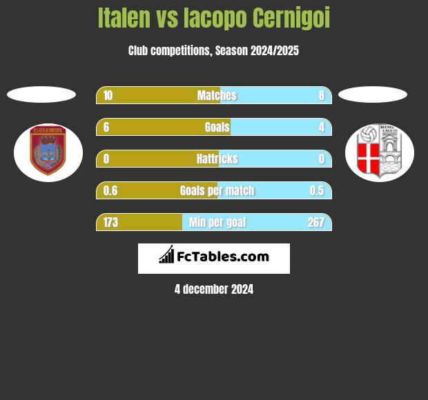 Italen vs Iacopo Cernigoi h2h player stats