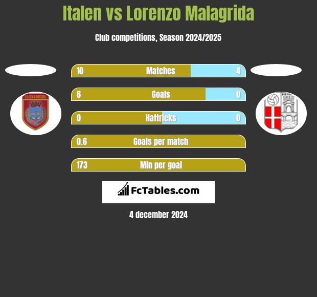 Italen vs Lorenzo Malagrida h2h player stats