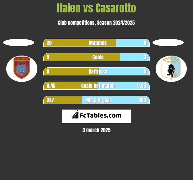 Italen vs Casarotto h2h player stats