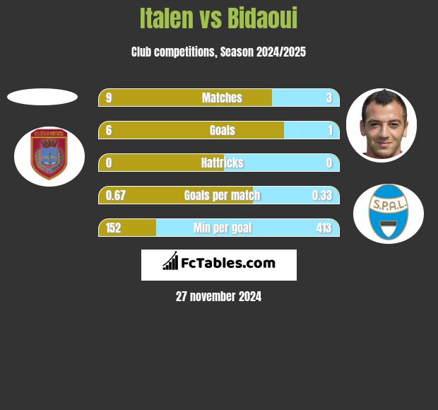 Italen vs Bidaoui h2h player stats