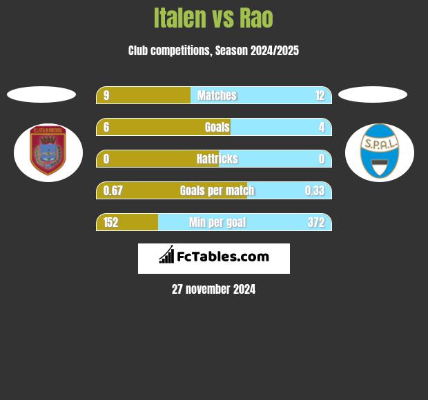 Italen vs Rao h2h player stats