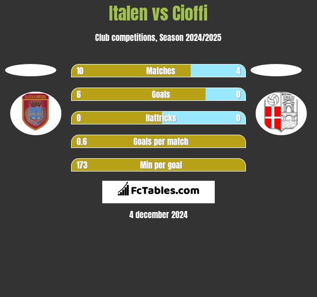 Italen vs Cioffi h2h player stats