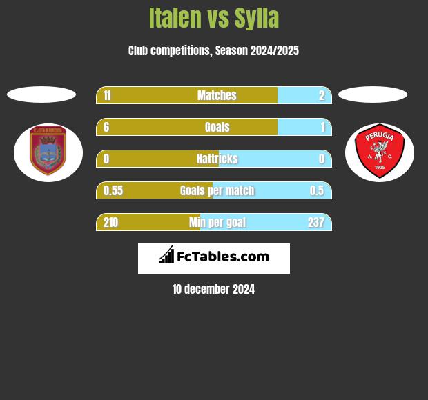 Italen vs Sylla h2h player stats