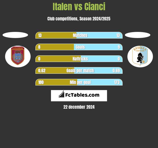 Italen vs Cianci h2h player stats