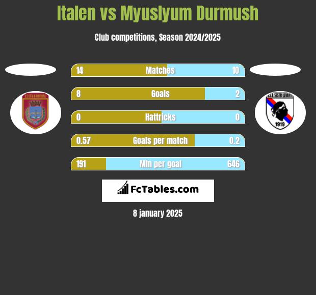 Italen vs Myuslyum Durmush h2h player stats