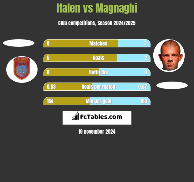 Italen vs Magnaghi h2h player stats