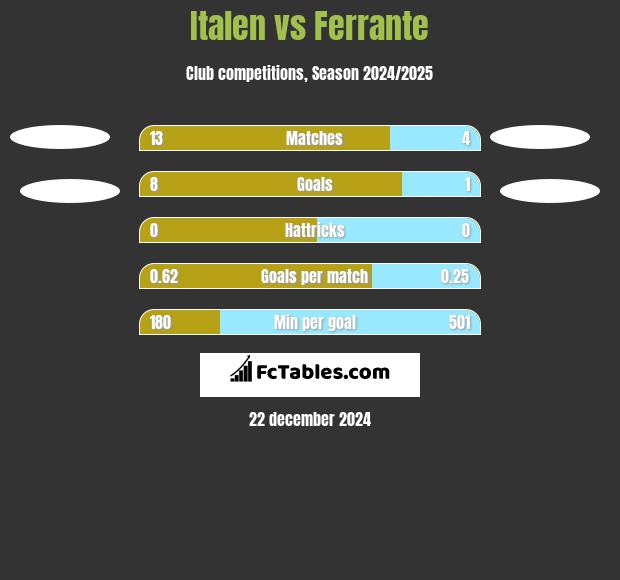 Italen vs Ferrante h2h player stats