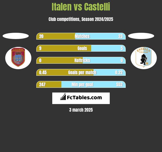 Italen vs Castelli h2h player stats