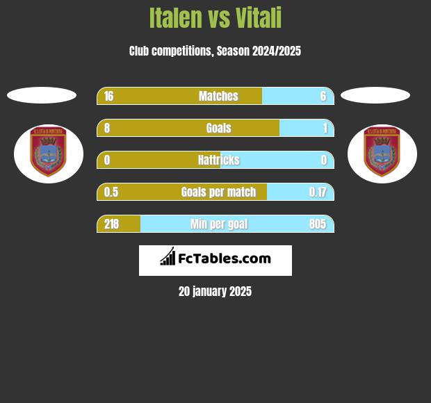 Italen vs Vitali h2h player stats