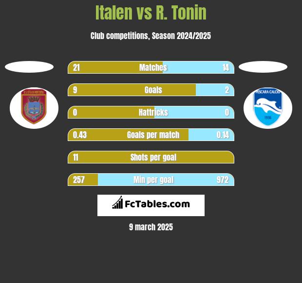 Italen vs R. Tonin h2h player stats