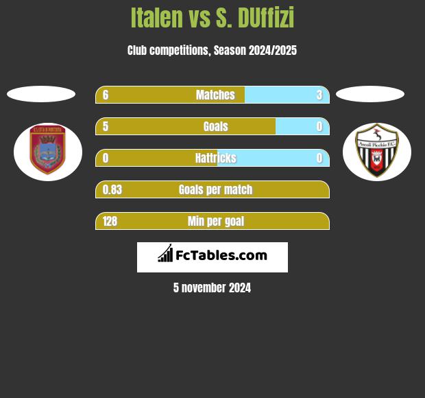 Italen vs S. DUffizi h2h player stats