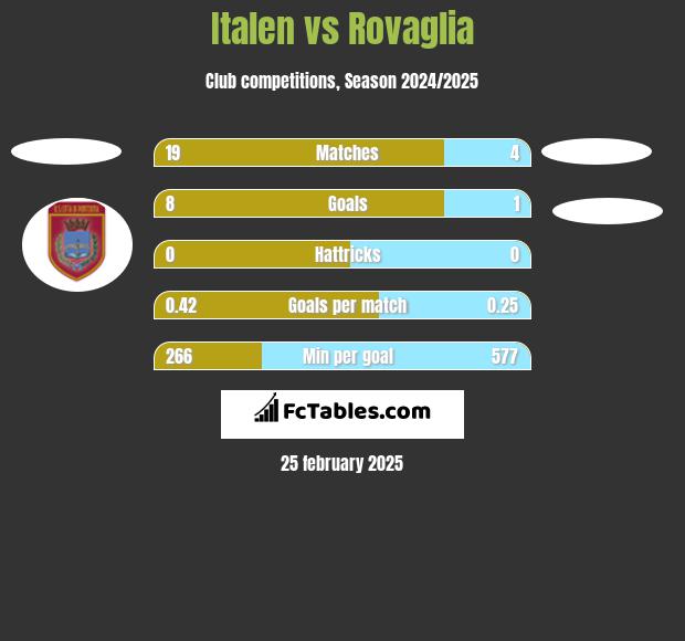 Italen vs Rovaglia h2h player stats