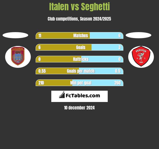 Italen vs Seghetti h2h player stats