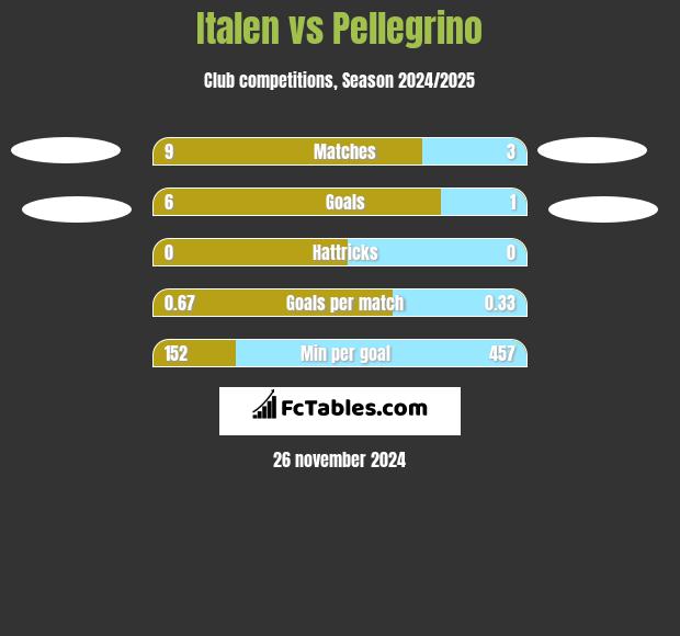 Italen vs Pellegrino h2h player stats