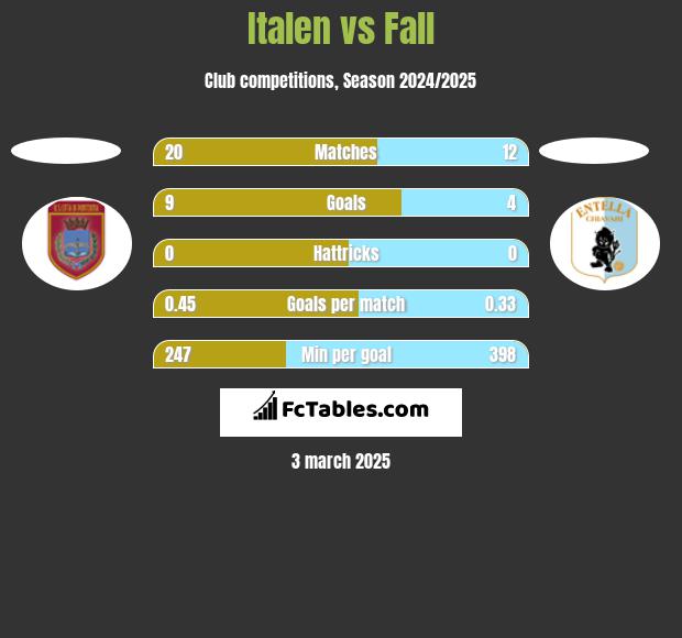 Italen vs Fall h2h player stats