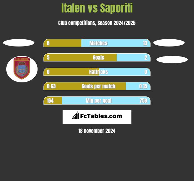 Italen vs Saporiti h2h player stats