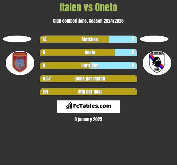 Italen vs Oneto h2h player stats