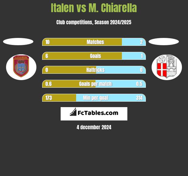 Italen vs M. Chiarella h2h player stats