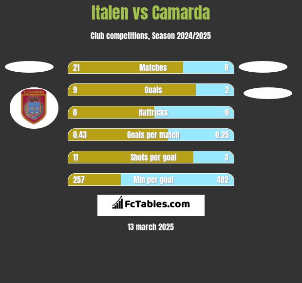 Italen vs Camarda h2h player stats