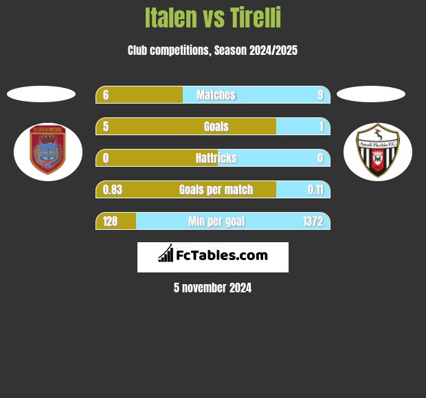 Italen vs Tirelli h2h player stats