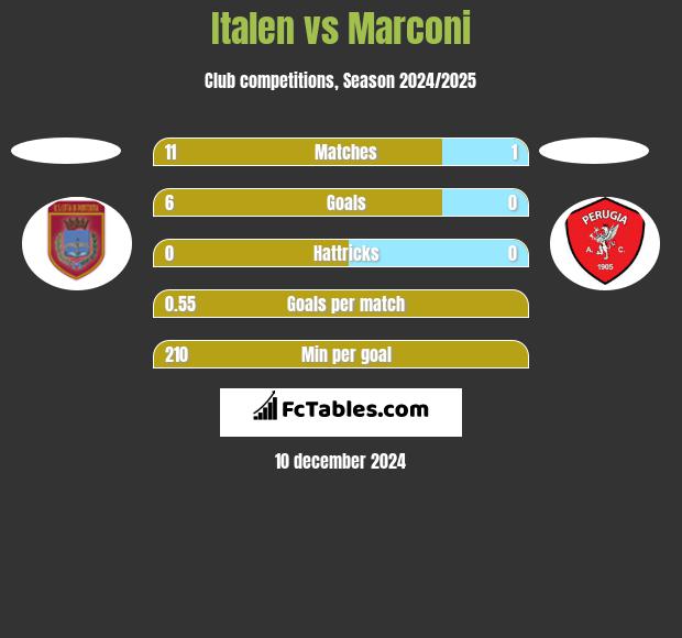 Italen vs Marconi h2h player stats