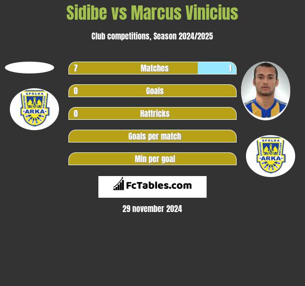 Sidibe vs Marcus Vinicius h2h player stats