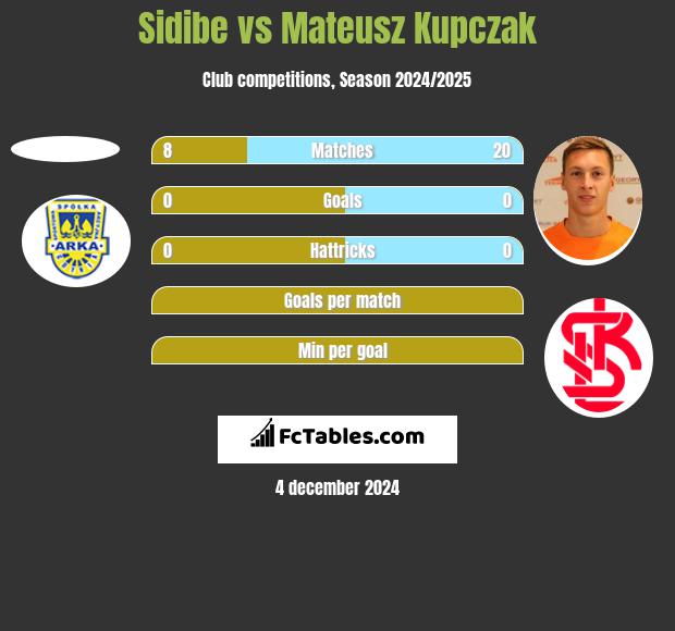 Sidibe vs Mateusz Kupczak h2h player stats