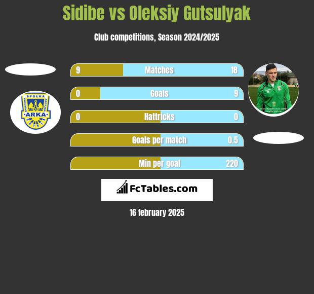 Sidibe vs Oleksiy Gutsulyak h2h player stats