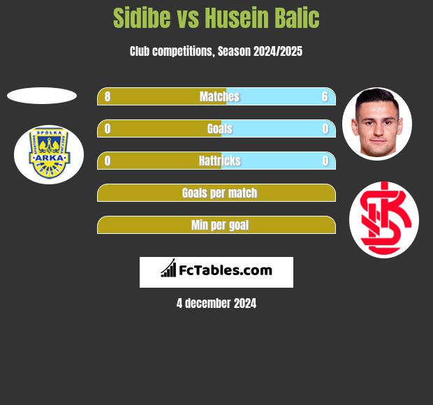 Sidibe vs Husein Balic h2h player stats