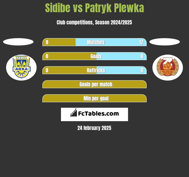 Sidibe vs Patryk Plewka h2h player stats