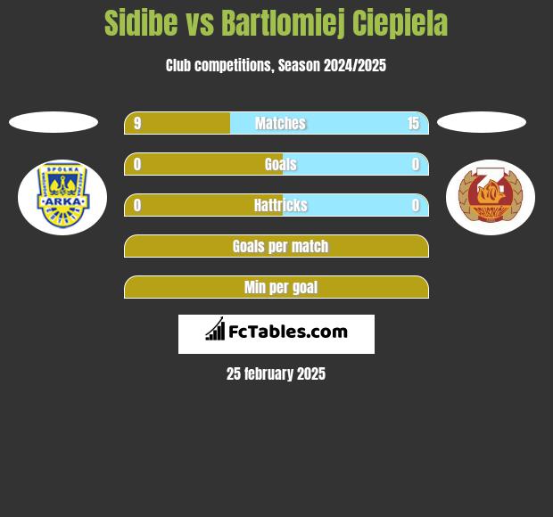 Sidibe vs Bartlomiej Ciepiela h2h player stats