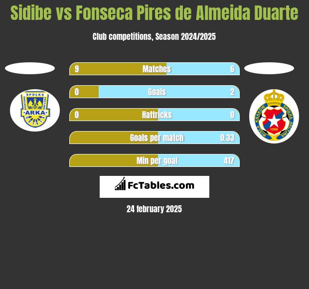 Sidibe vs Fonseca Pires de Almeida Duarte h2h player stats