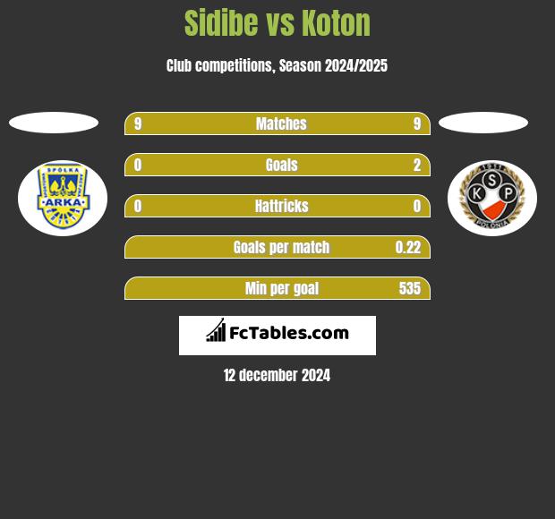 Sidibe vs Koton h2h player stats