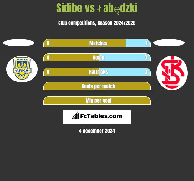 Sidibe vs Łabędzki h2h player stats