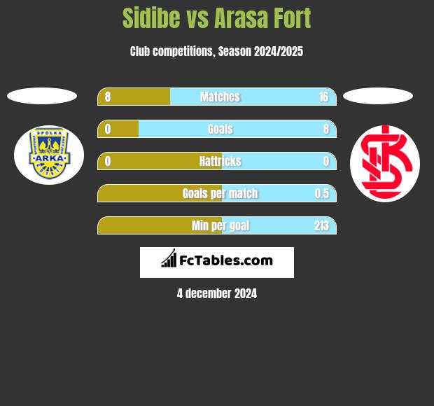 Sidibe vs Arasa Fort h2h player stats