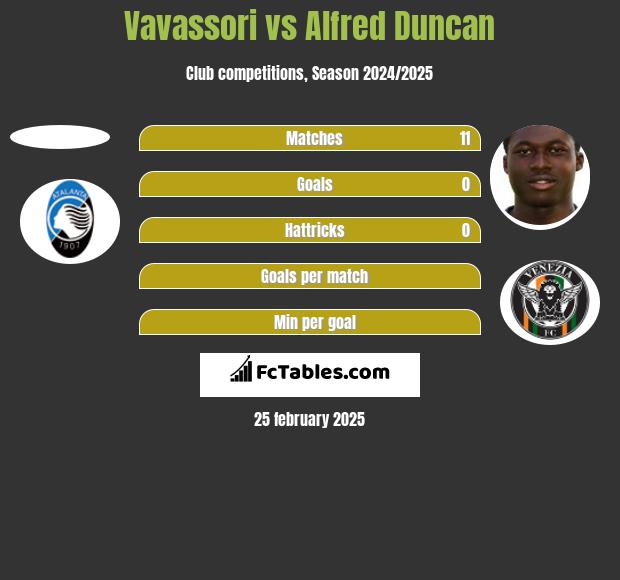 Vavassori vs Alfred Duncan h2h player stats