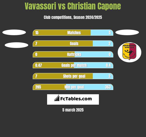 Vavassori vs Christian Capone h2h player stats