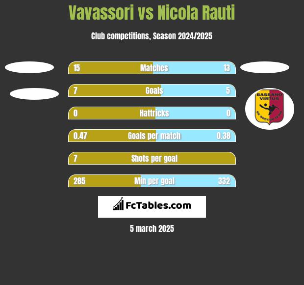 Vavassori vs Nicola Rauti h2h player stats