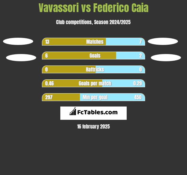 Vavassori vs Federico Caia h2h player stats