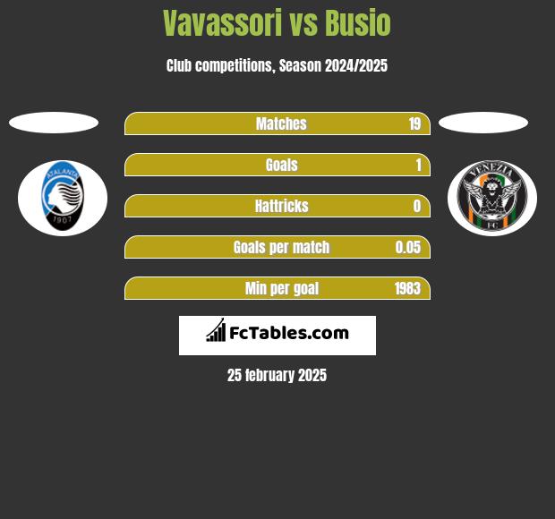 Vavassori vs Busio h2h player stats