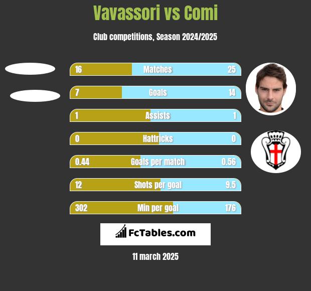 Vavassori vs Comi h2h player stats