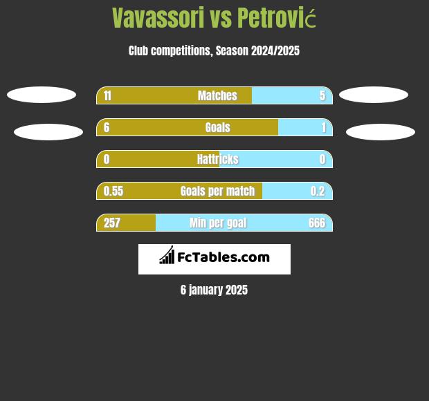 Vavassori vs Petrović h2h player stats