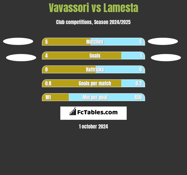 Vavassori vs Lamesta h2h player stats