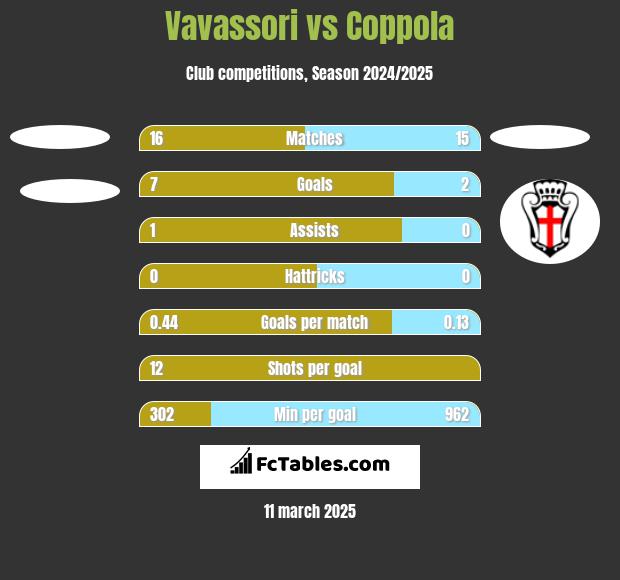 Vavassori vs Coppola h2h player stats