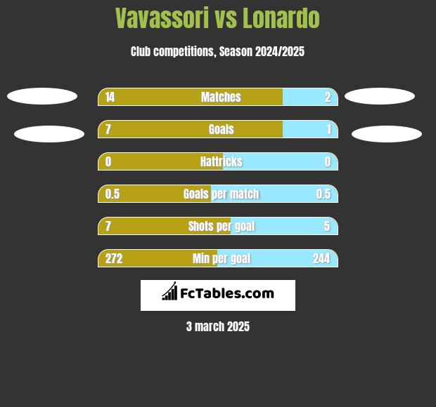 Vavassori vs Lonardo h2h player stats