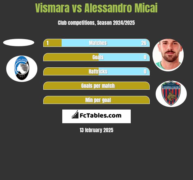 Vismara vs Alessandro Micai h2h player stats