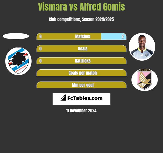 Vismara vs Alfred Gomis h2h player stats